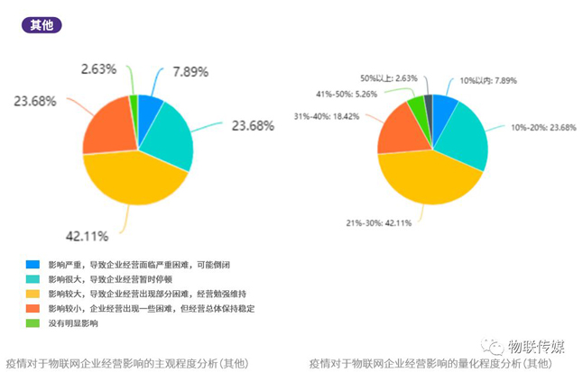 分地區差異分析-其他