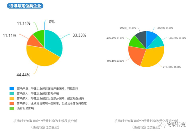 分企業產業鏈-通訊與定位類企業