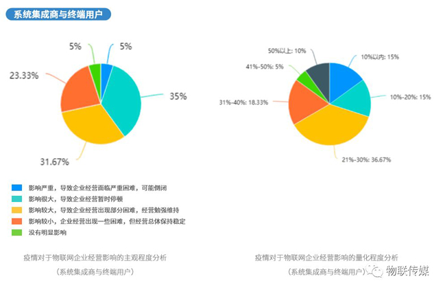 分企業產業鏈-系統集成商與終端用戶