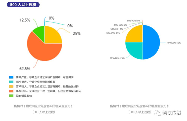 分企業規模-500人以上規模