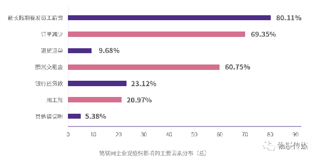 物聯網企業受疫情影響的主要因素分布