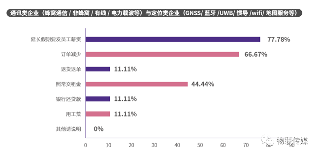 分企業產業鏈-通訊類企業與定位類企業
