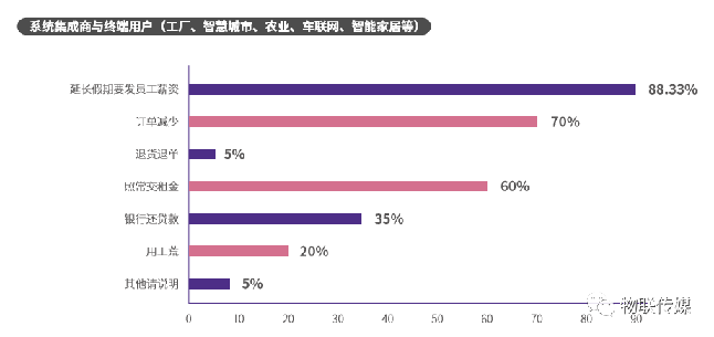 分企業產業鏈-系統集成商與終端用戶