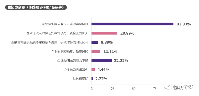 分企業產業鏈-感知類企業