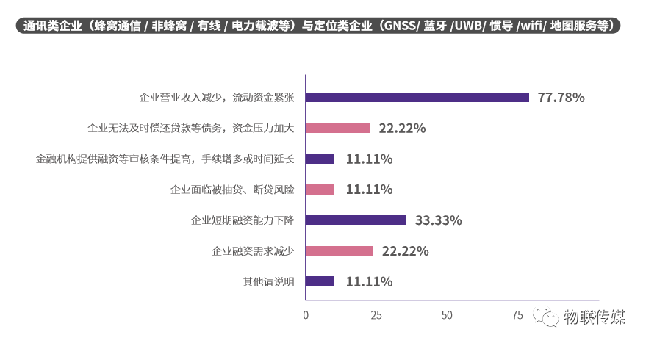 分企業產業鏈-通訊類企業與定位類企業