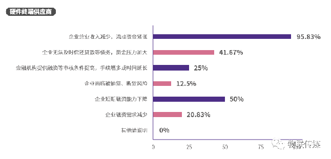 分企業產業鏈-硬件終端供應商