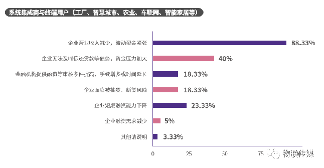 分企業產業鏈-系統集成商與終端用戶