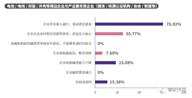 分企業產業鏈-周邊企業與產業服務類企業