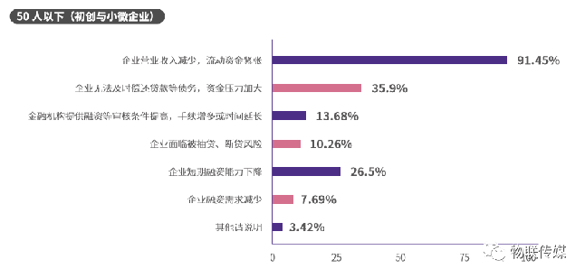 分企業規模-50人以下(初創與小微企業)