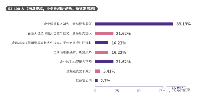 分企業規模-51-100人(初具規模,業務也相對成熟,快速發展期)