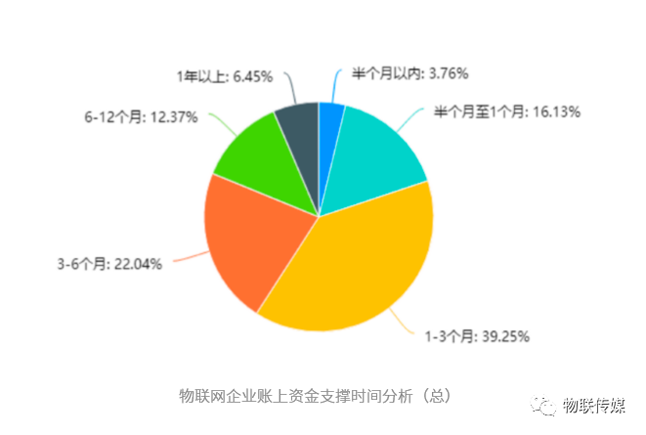 物聯網企業賬上資金支撐時間分析