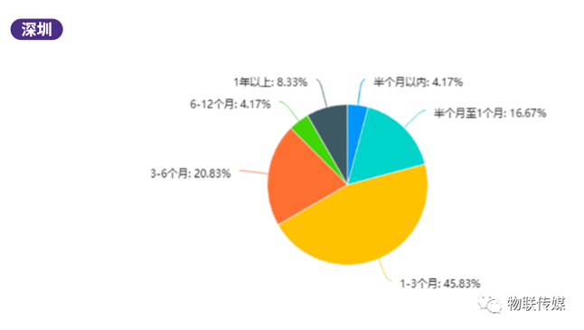 分地區差異分析-深圳