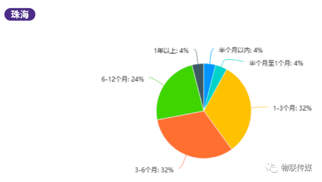 分地區差異分析-珠海