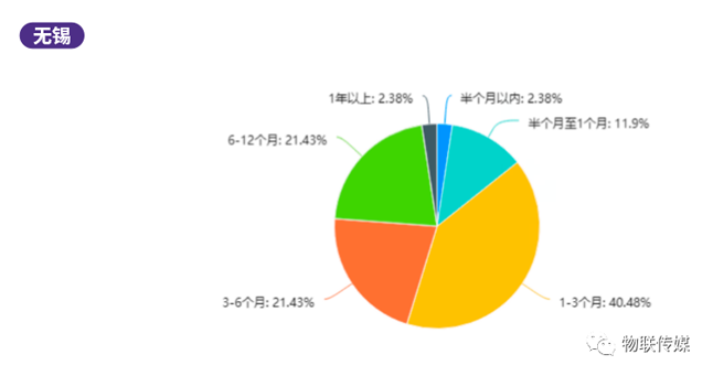 分地區差異分析-無錫