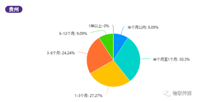 分地區差異分析-貴州