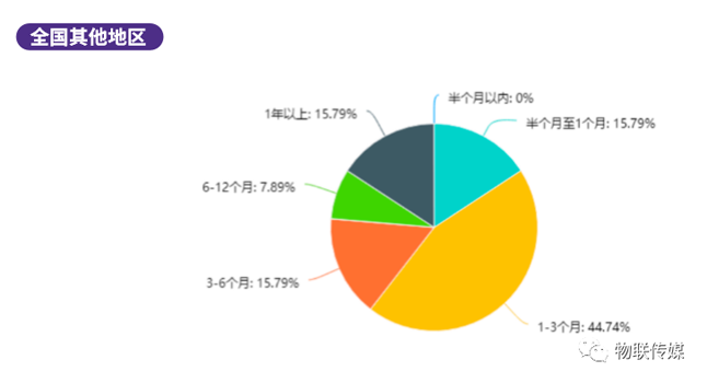 分地區差異分析-全國其他地區