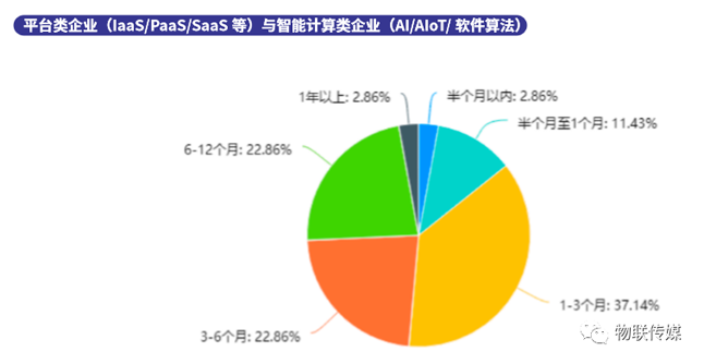 分企業產業鏈-平臺類企業與智能計算類企業