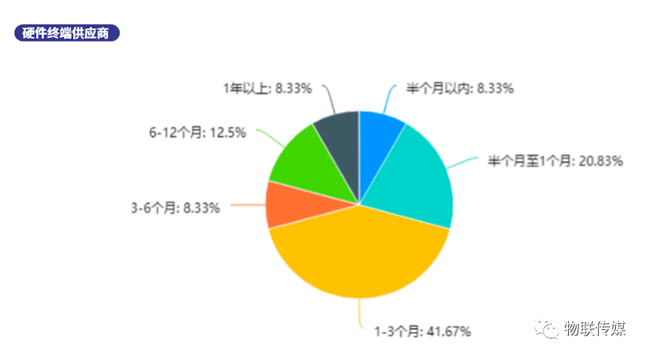 分企業產業鏈-硬件終端供應商