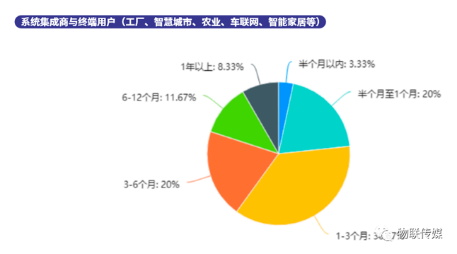 分企業產業鏈-系統集成商與終端用戶