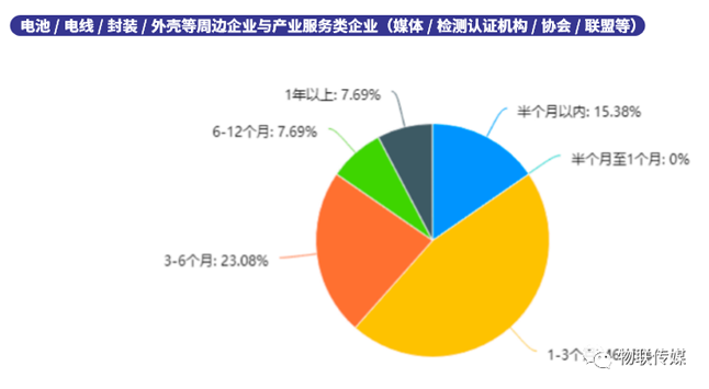 分企業產業鏈-周邊企業與產業服務類企業