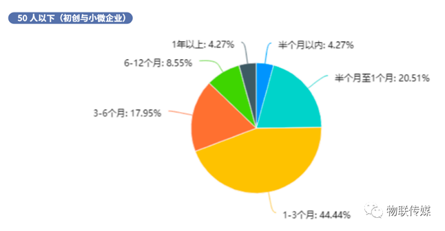 分企業規模-50人以下(初創與小微企業)