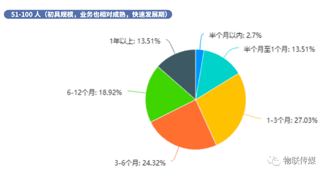 分企業規模-51-100人(初具規模,業務也相對成熟,快速發展期)