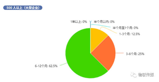 分企業規模-500人以上(大型企業)
