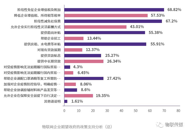 物聯網企業期望政府的政策支持分析