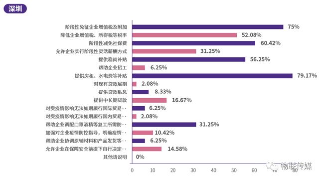 分地區差異分析-深圳