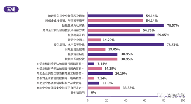 分地區差異分析-無錫
