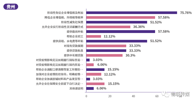 分地區差異分析-貴州