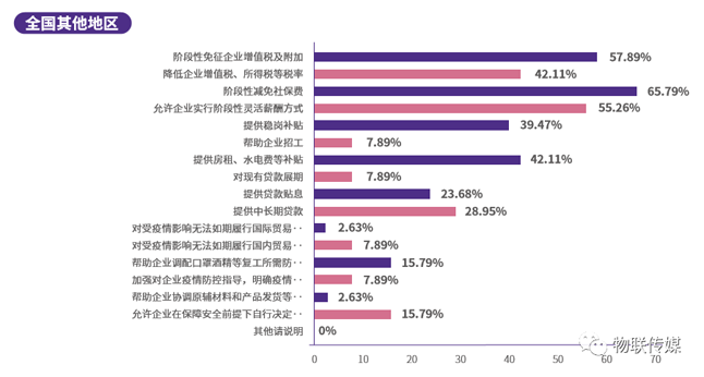 分地區差異分析-全國其他地區
