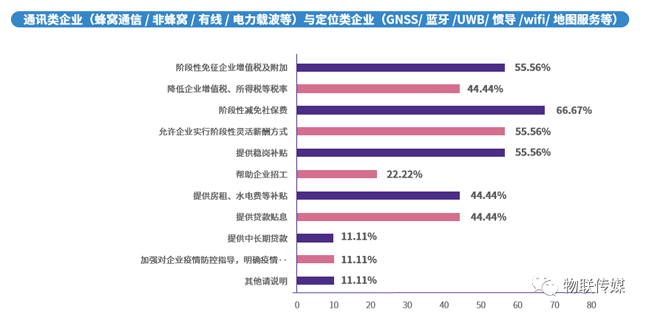 分企業產業鏈-通訊類企業與定位類企業