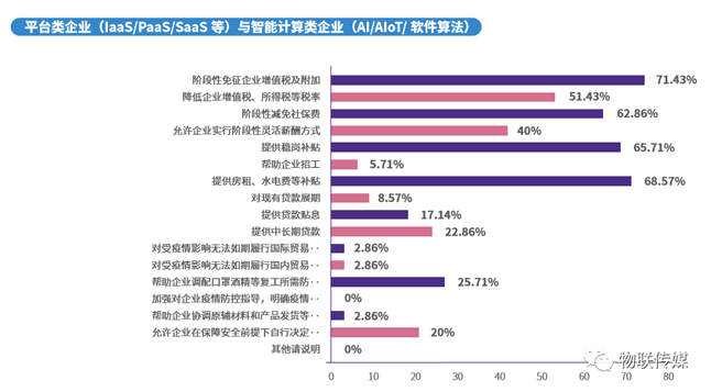 分企業產業鏈-平臺類企業與智能計算類企業