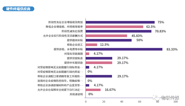 分企業產業鏈-硬件終端供應商