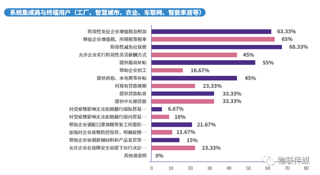 分企業產業鏈-系統集成商與終端用戶