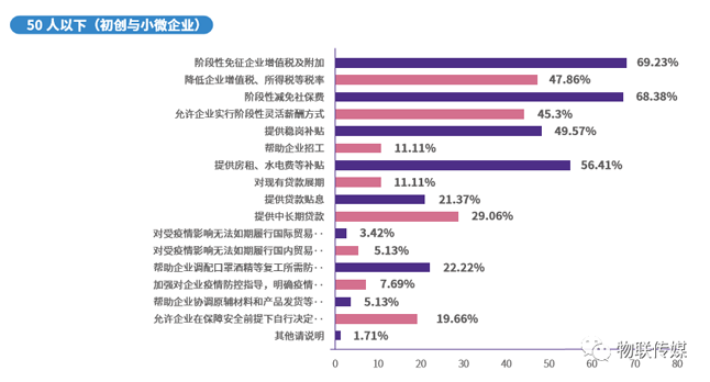 分企業規模-50人以下(初創與小微企業)