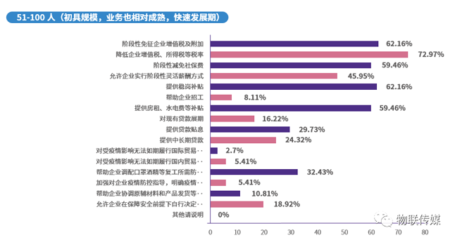 分企業規模-51-100人(初具規模,業務也相對成熟,快速發展期)