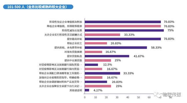分企業規模-101-500人(業務比較成熟的較大企業)