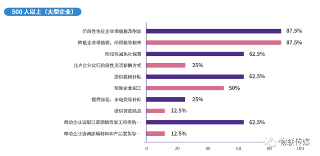 分企業規模-500人以上(大型企業)
