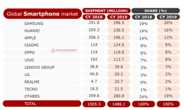 中国手机企业目前在全球市场前TOP10品牌中拥有8大品牌,Others品牌中也几乎都是中国品牌 中国手机企业目前在全球市场前TOP10品牌中拥有8大品牌,Others品牌中也几乎都是中国品牌