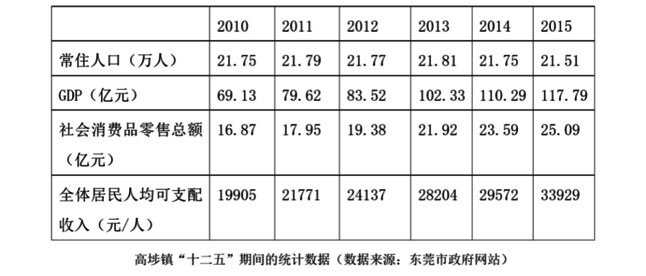 高埗镇“十二五”期间的统计数据 高埗镇“十二五”期间的统计数据