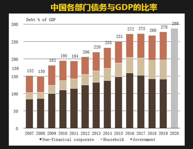 中国各部门债务与GDP的比率