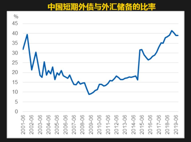 中国短期外债与外汇储备的比率