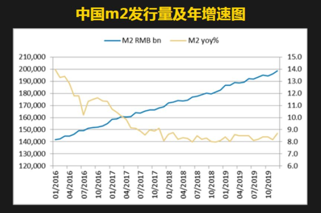 中国m2发行量及年增速图