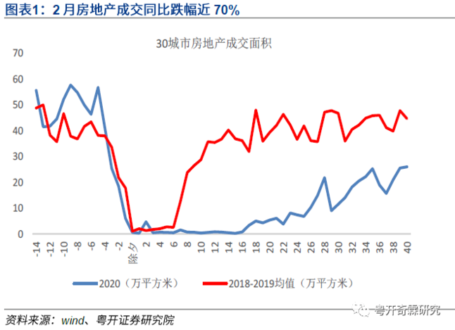 2月房地產成交同比跌幅近70% 2月房地產成交同比跌幅近70%