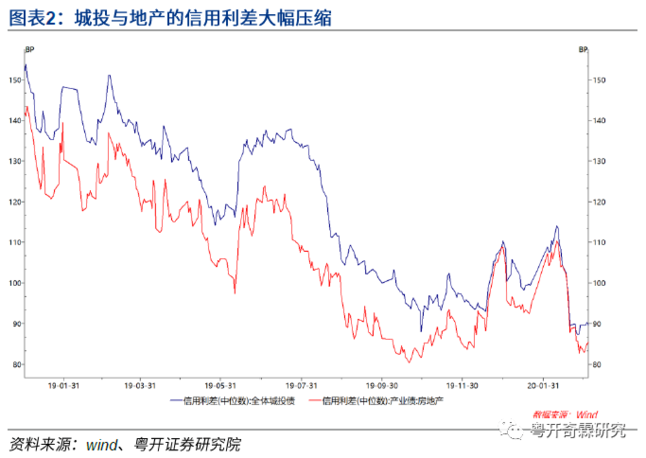 城投與地產的信用利差大幅壓縮 城投與地產的信用利差大幅壓縮