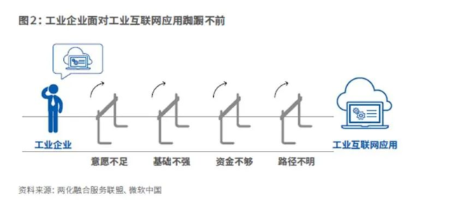 工業企業面對工業互聯網應用踟躕不前 工業企業面對工業互聯網應用踟躕不前