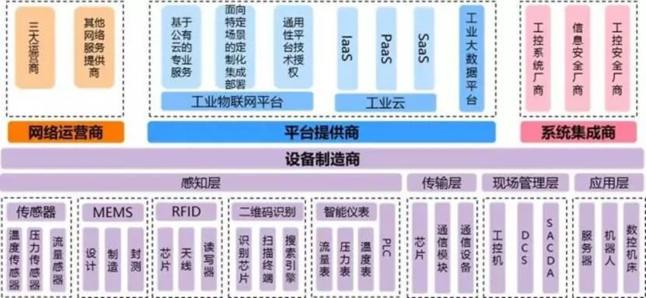 工業互聯網產業結構 工業互聯網產業結構