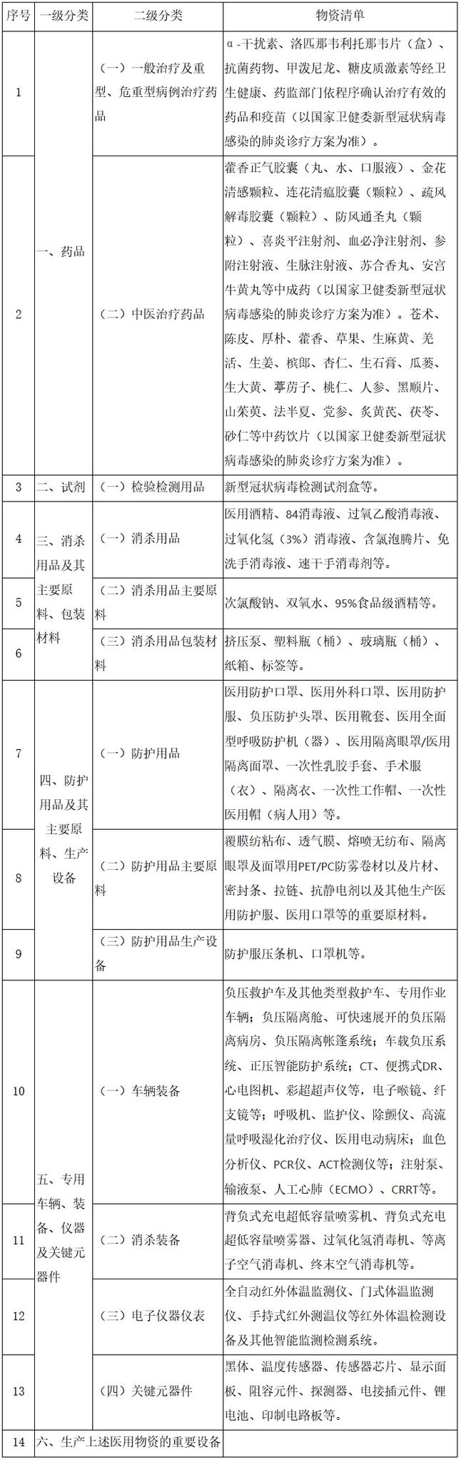 工业和信息化部疫情防控重点保障物资(医疗应急)清单